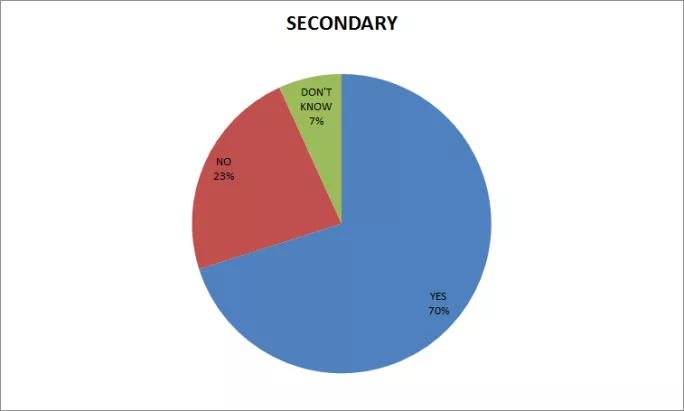 Would you send your own child to your school? secondary