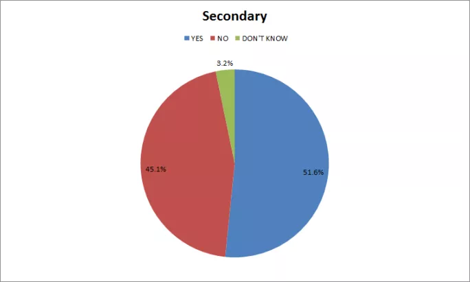 bullying a problem in secondary schools