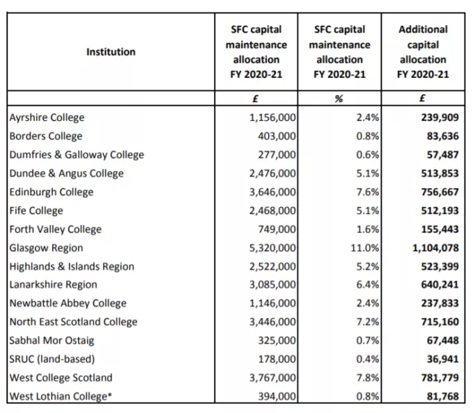 Colleges have been allocated capital funding to help economic recovery