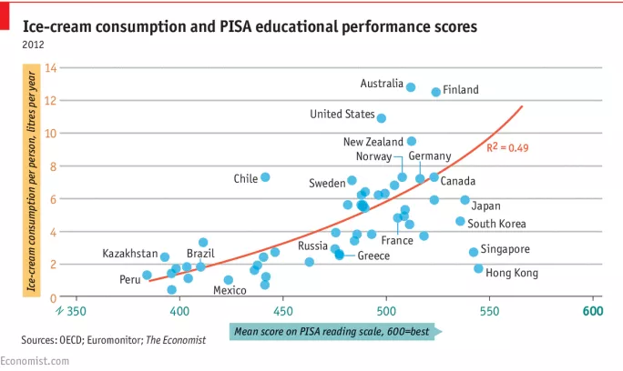 ice cream and pisa results 