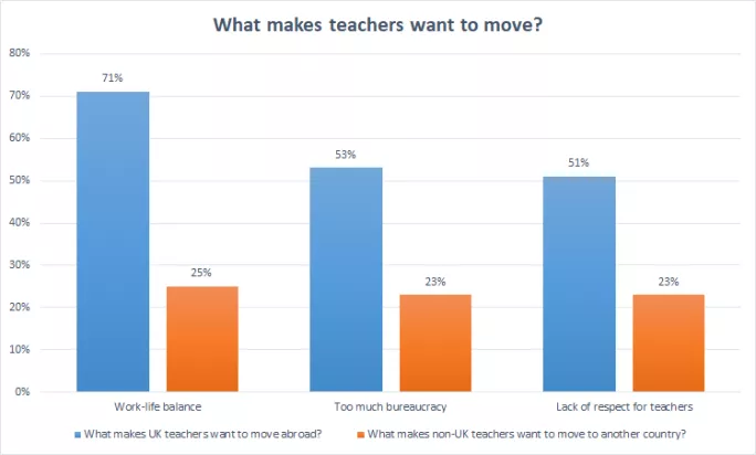 Why do teachers want to move abroad? stats
