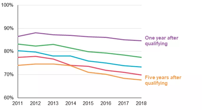 Retention chart