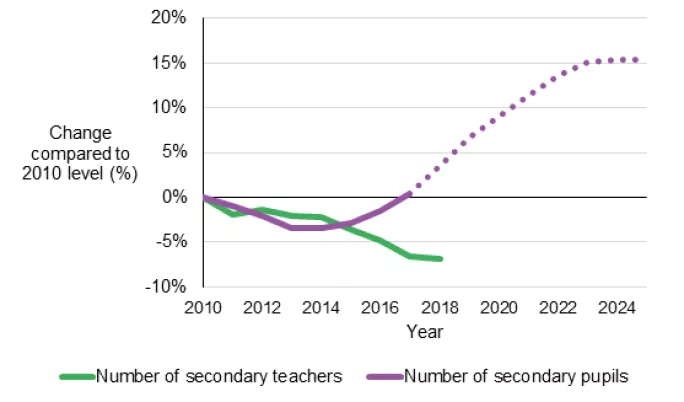 Secondary numbers chart