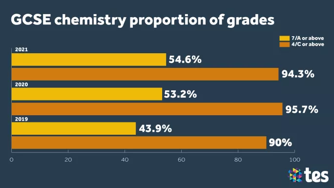 GCSE Results Day 2021 chemistry