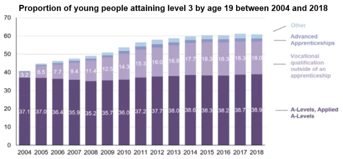 Proportion of young people attaining level 3 by age 19 between 2004 and 2018