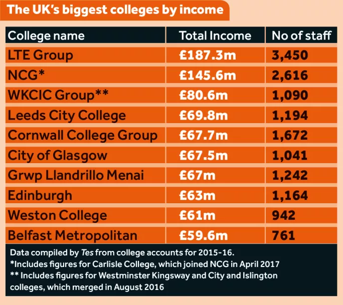 biggest college groups UK