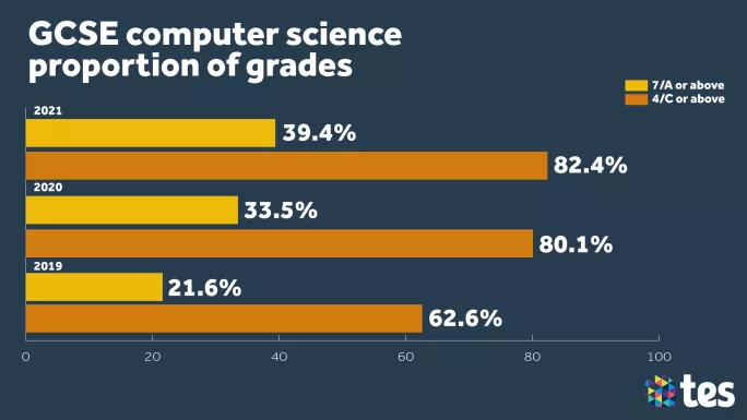GCSE Results Day 2021 computing