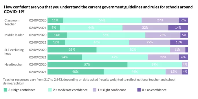 Confidence in understanding of government Covid rules