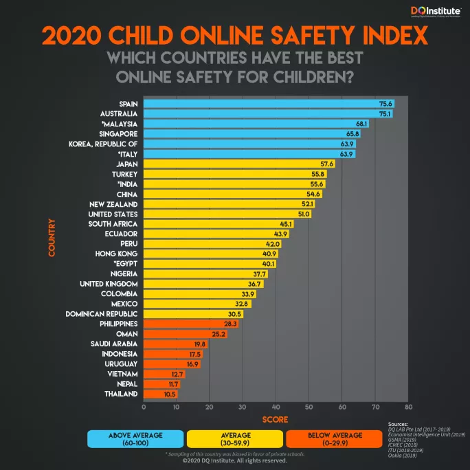 COSI international rankings