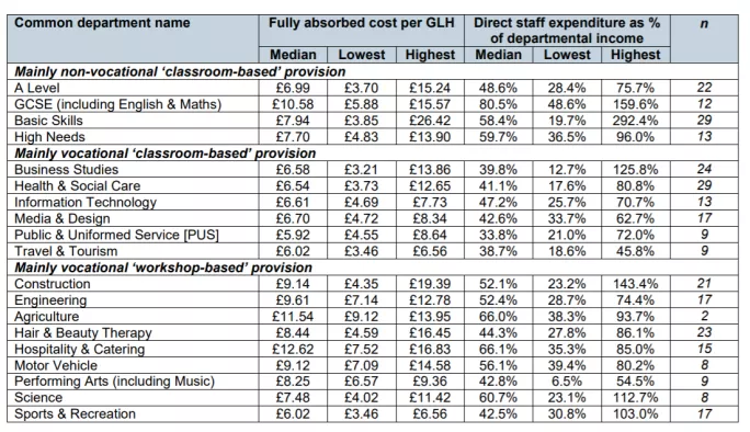 The cost of provision per learner GLH