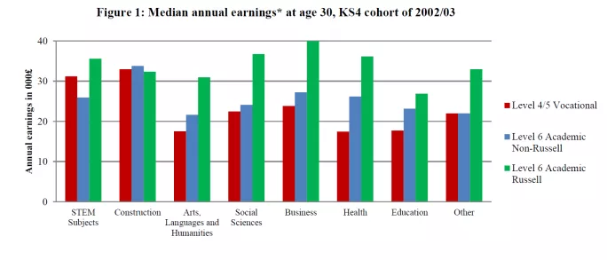 The research by CVER shows that earnings of STEM graduates are higher than their peers