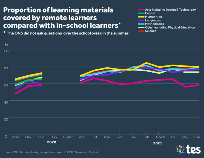 Graph showing learning levels from ONS data