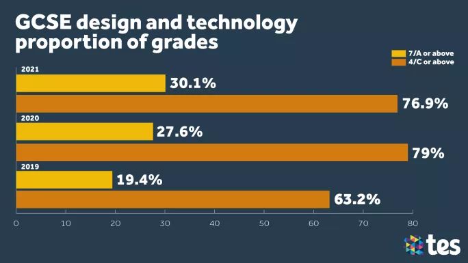 GCSE Results Day 2021 design technology