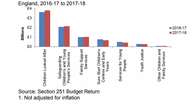 differences in la spending on central services