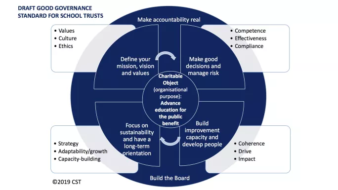 Governance and multi-academy trusts 