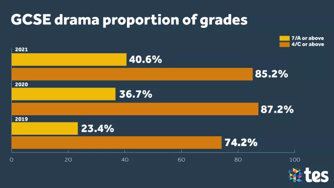 GCSE Results Day 2021 drama