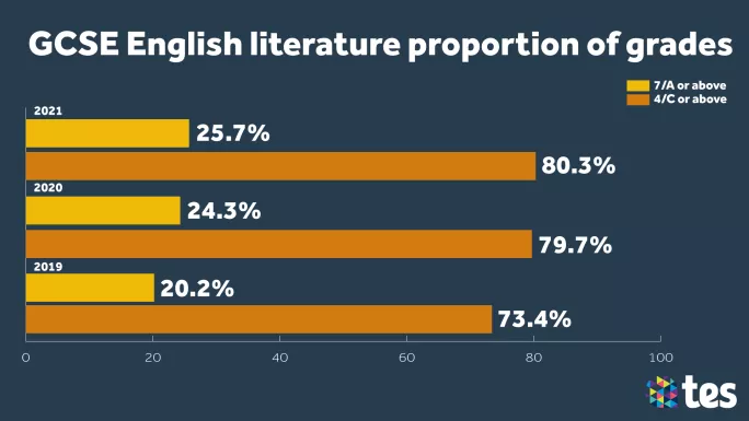 GCSE Results Day 2021 English Lit