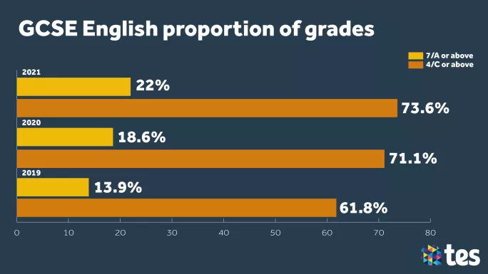 GCSE Results Day 2021 English