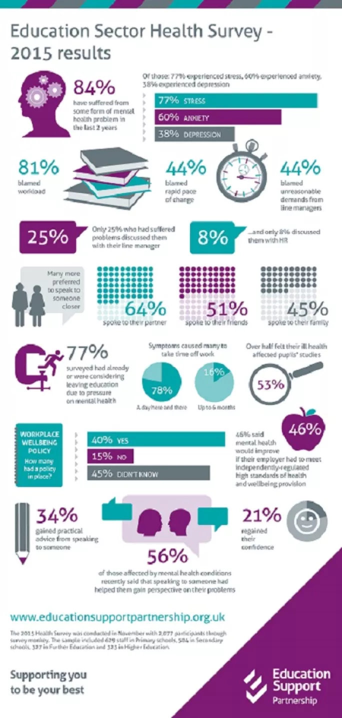 education support partnership, infographic, mental health, stress, workload, anxiety