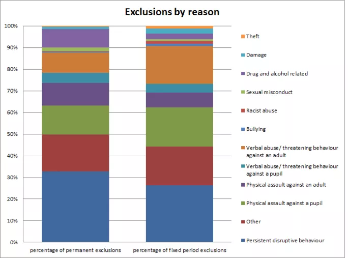 exclusion by reason