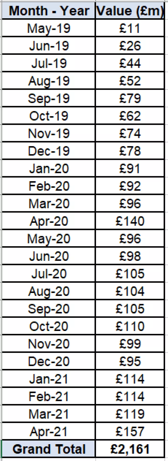 Expired apprenticeship levy funding by month