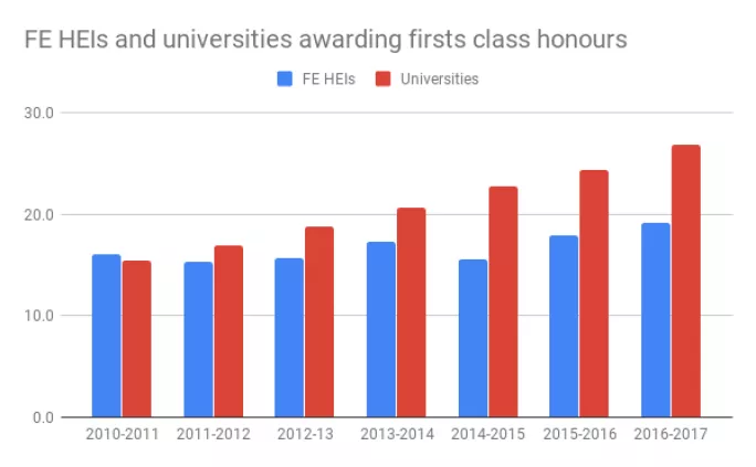 A graph showing that since 2010 the number of universities awarding first class honours degrees to graduates has gone up rapidly, but stayed relatively static at colleges 