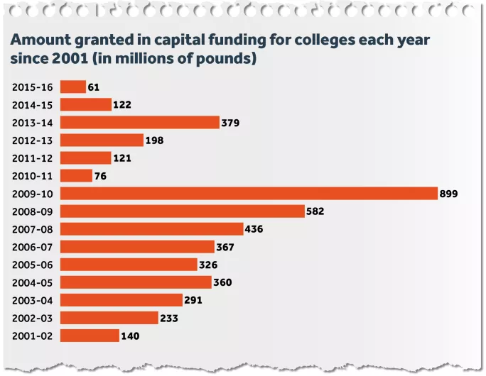 FE capital funding