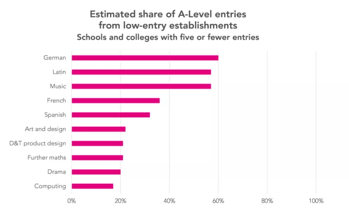 A-Level results 2020: How have grades been calculated? - FFT Education  Datalab