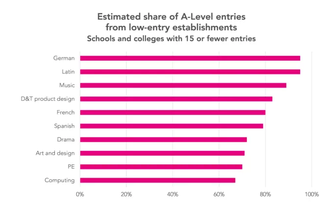 A-Level results 2020: How have grades been calculated? - FFT Education  Datalab