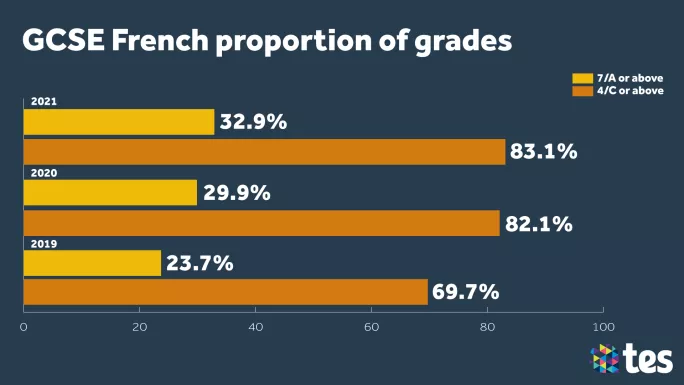 GCSE Results Day 2021 French