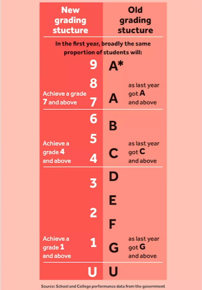 GCSEs: How do the new 9-1 grades work? - BBC News