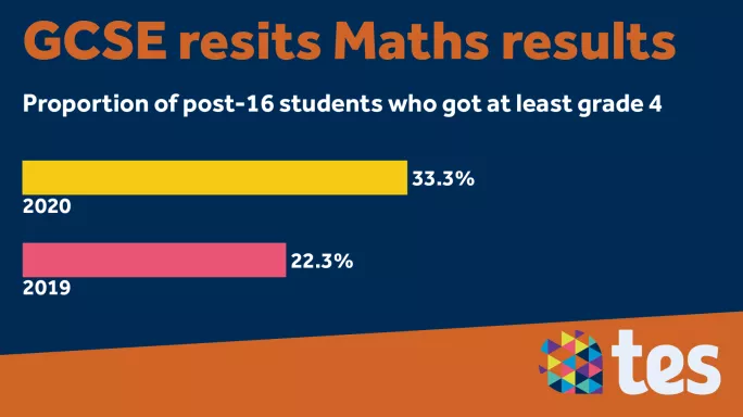 GCSE maths resits