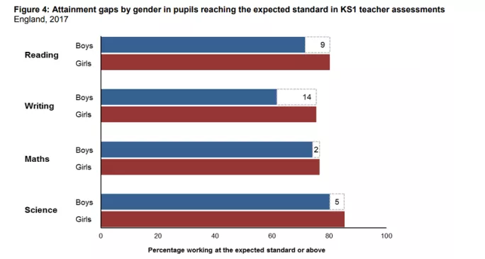 gender gap table at ks1 2017