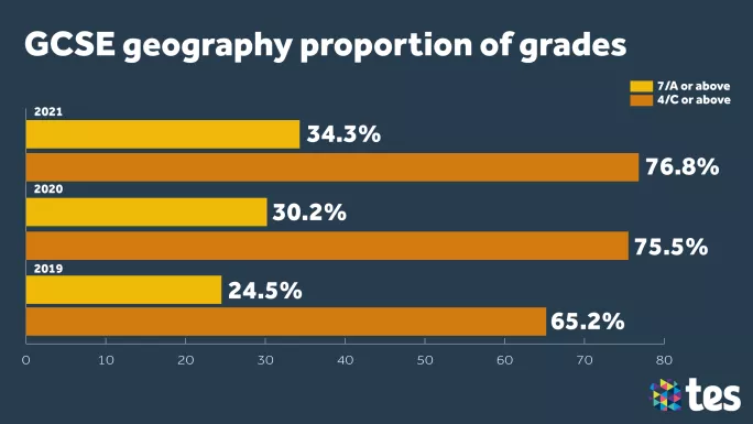 GCSE results 2021: Geography