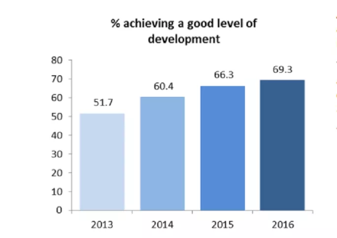 good level of development