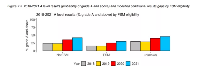 2018-2021 A level results (% grade A and above) by FSM eligibility