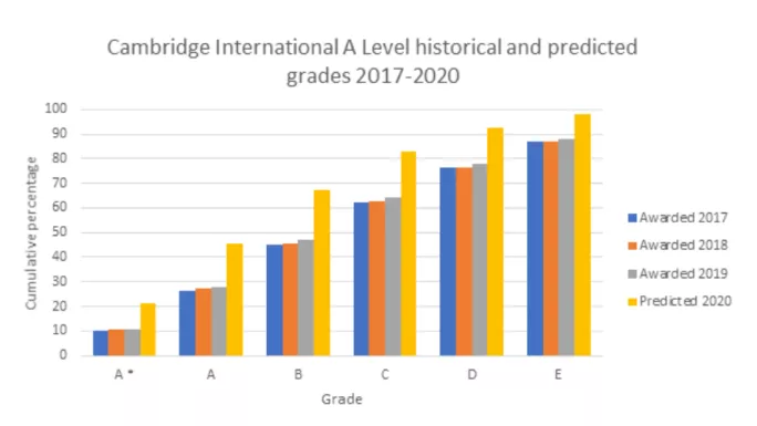 Cambridge Assessment graph