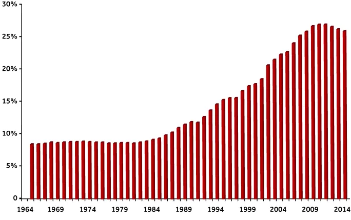 Graph: A-level grade inflation