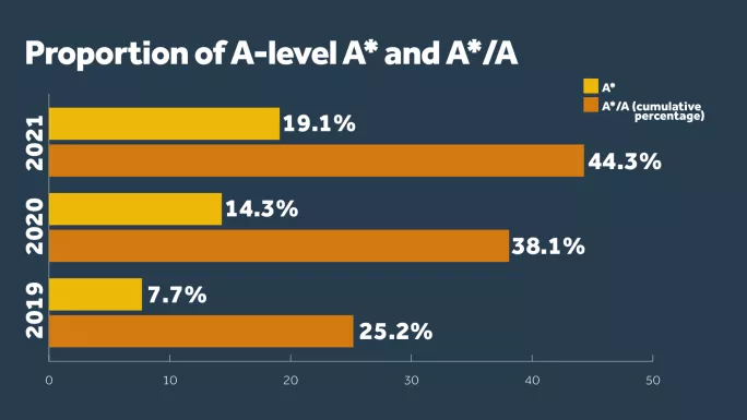 A level results 2021