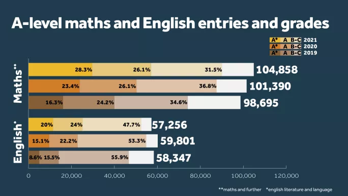 A Levels 2021: Results At A Glance | Tes Magazine