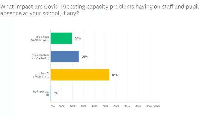 Views on Covid testing problems