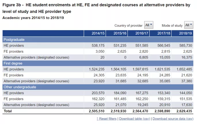 The number of HE enrolments across provider types
