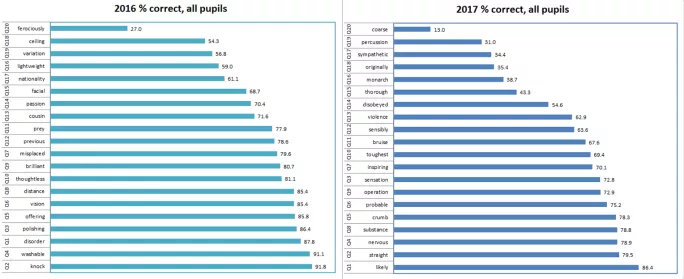 spelling pass rates for 2016 and 2017