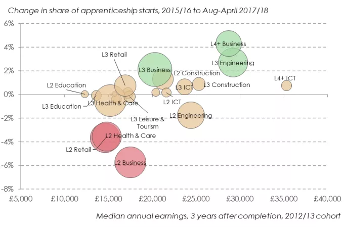 Apprenticeships by sector