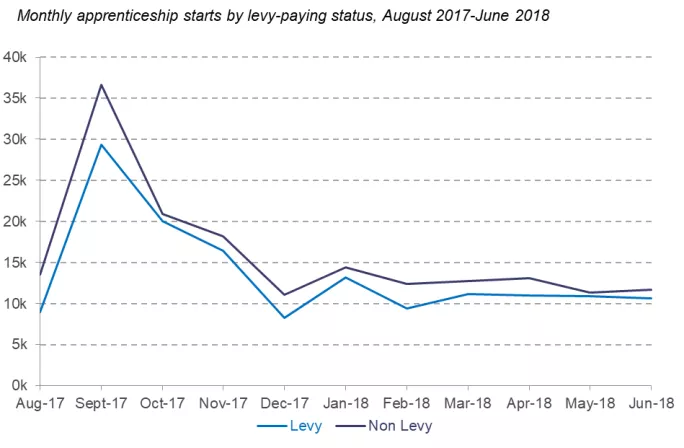 Line graph showing that there continue to be more apprenticeship starts at non-levy paying companies 