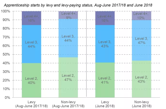 Bar chart showing how many apprenticeship starts there have been based on levy or non-levy status