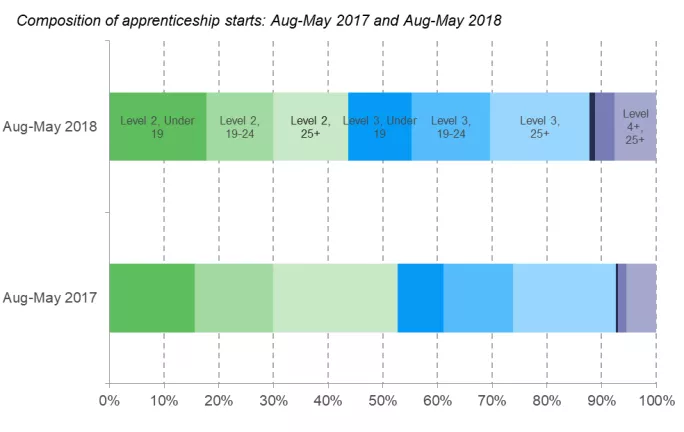 Apprenticeship statistics analysis from the Resolution Foundation