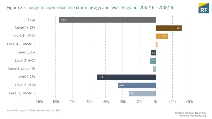 What do the latest apprenticeship figures tell us?