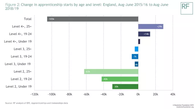 Changes in apprenticeship starts by level