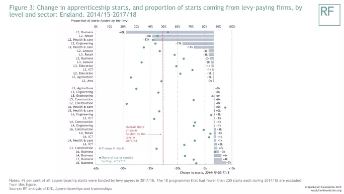 Changes in apprenticeship starts